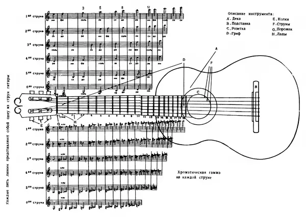 Книгаго: Нотная привязка к грифу шестиструнной гитары. Иллюстрация № 1