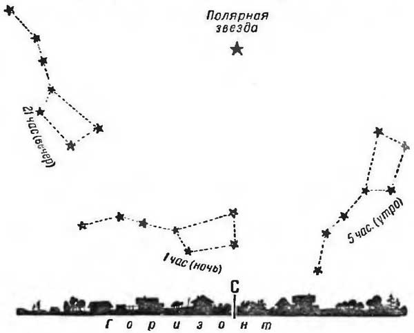 Книгаго: Как определить направление и время по солнцу и звездам. Иллюстрация № 5